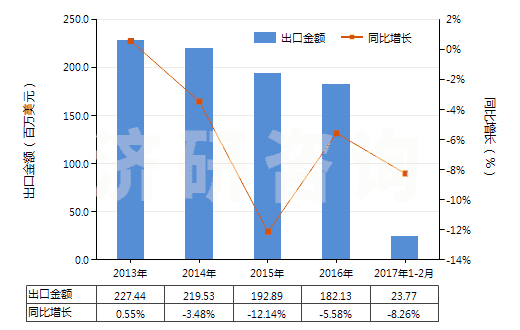 2013-2017年2月中國(guó)其他用橡膠內(nèi)胎(HS40139090)出口總額及增速統(tǒng)計(jì)